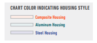 chart color housing